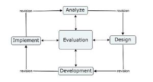 Instructional Design on Wikipedia