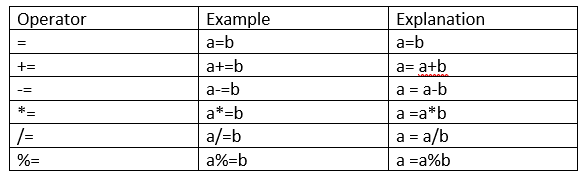 Assignment operators