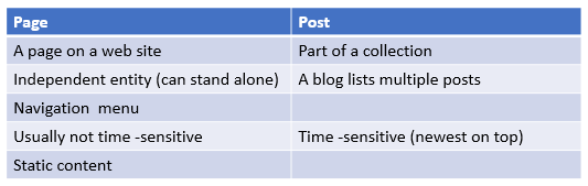 Page vs Post