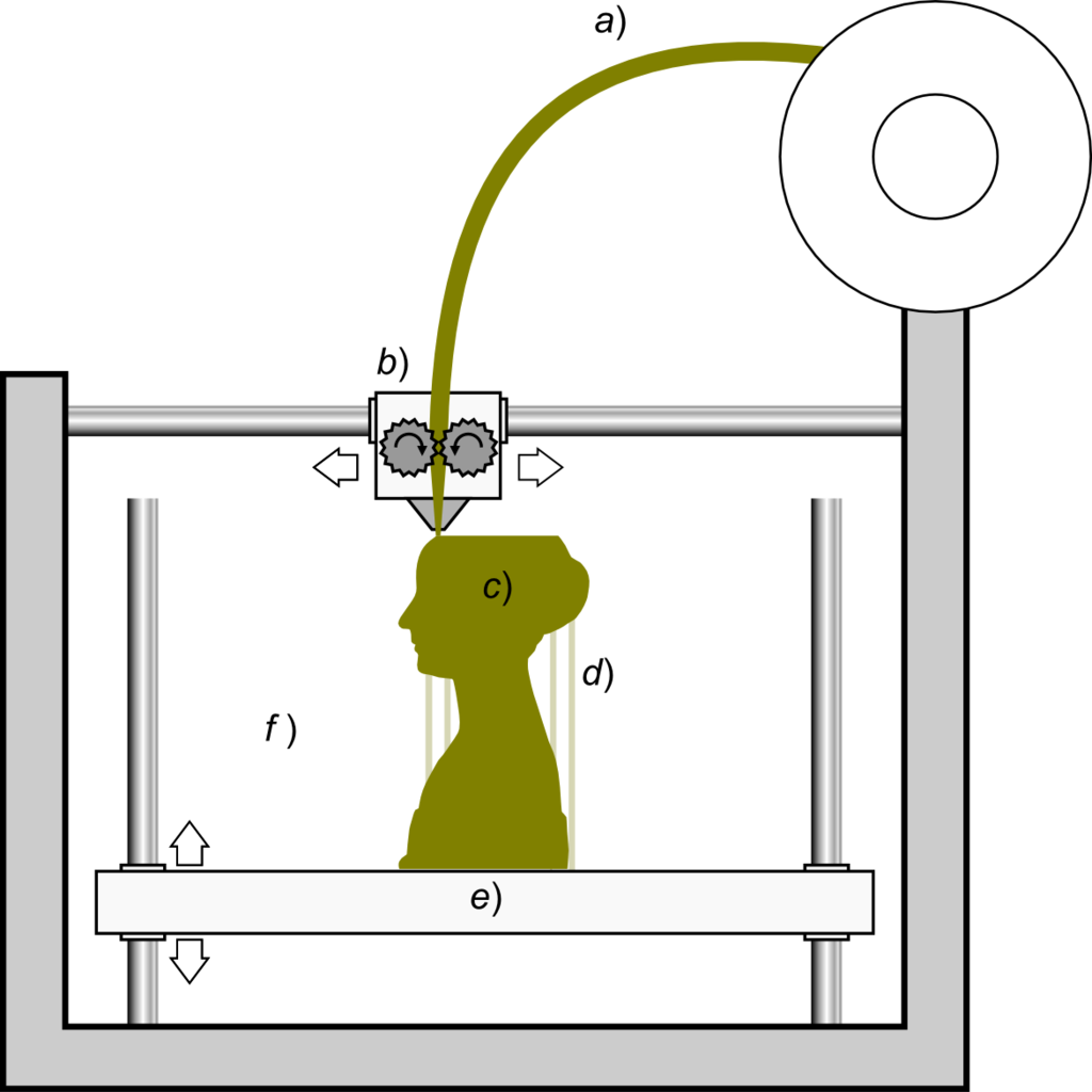 English: Schematic representation of the 3D printing technique known as Fused Filament Fabrication; a filament a) of plastic material is feeded through a heated moving head b) that melts and extrudes it depositing it, layer after layer, in the desired shape c). A moving platform e) lowers after each layer is deposited. For this kind of technology additional vertical support structures d) are needed to sustain overhanging parts.